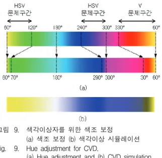 그림 8. S i   조절에  대한  색의  변화