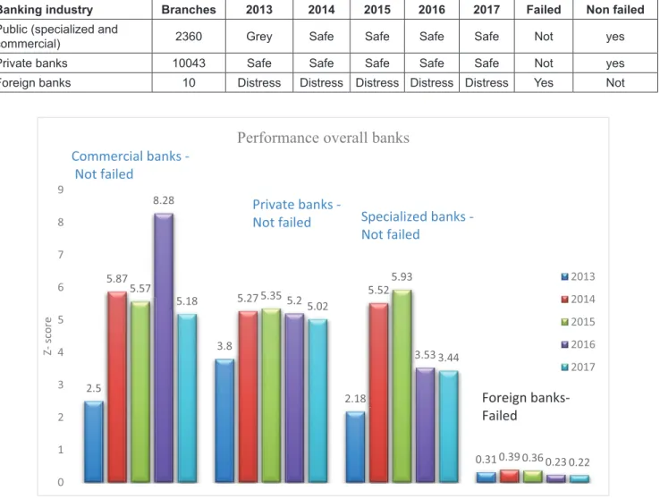 Figure 1: Failed and non-failed banksTable 4: Failed and Non-Failed Banks