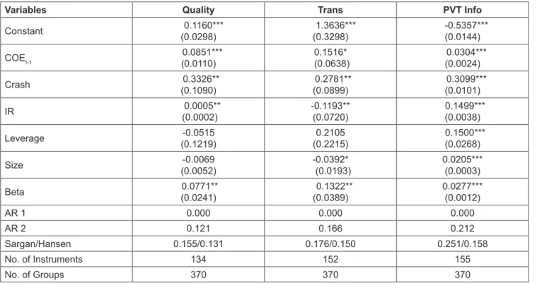 Table 5: Effects of Stock Price Crash Risk 