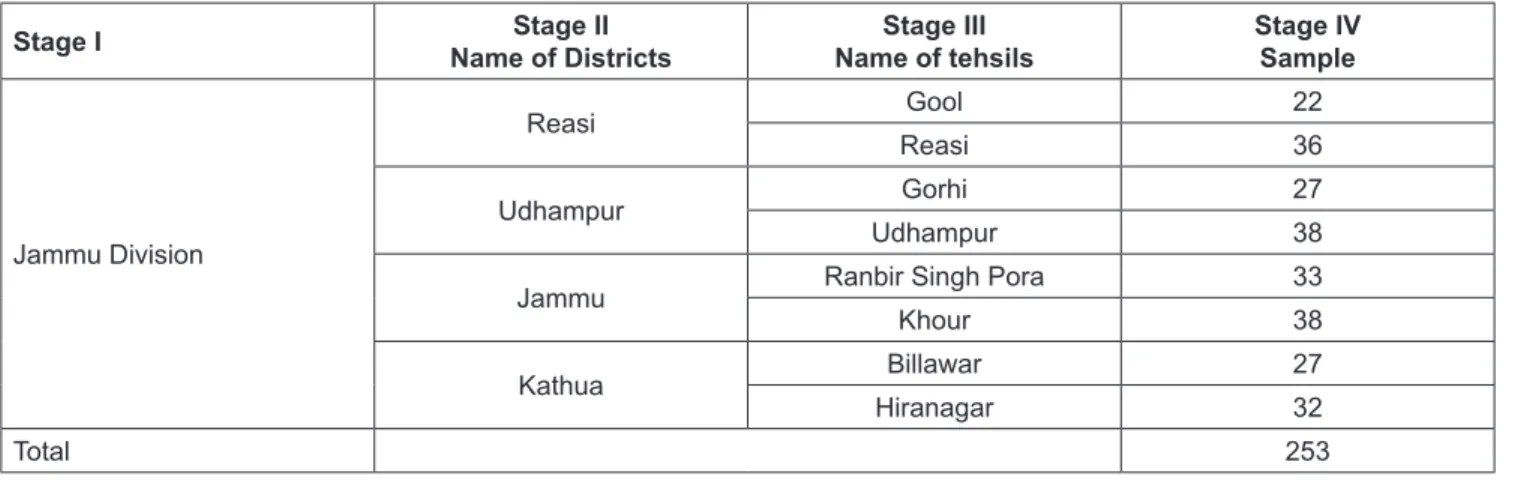 Table 1: Multistage Sampling and Sampling Compositions