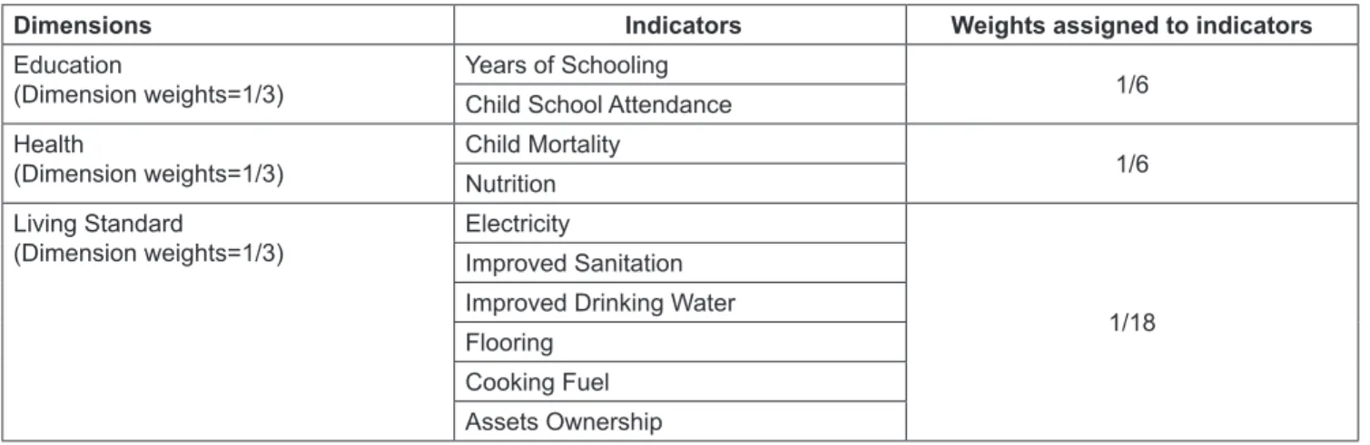 Table 2: Indicators of Multidimensional Poverty Index