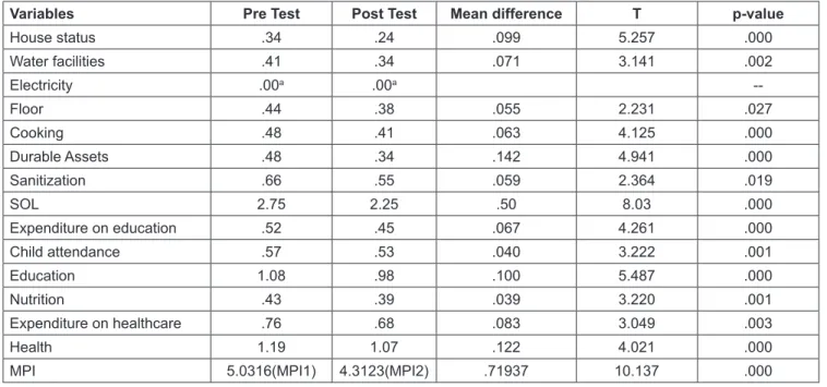 Table 3: Result of t-test