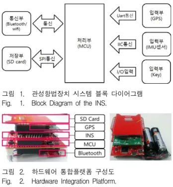 그림 1. 관성항법장치  시스템  블록  다이어그램 Fig. 1. Block  Diagram  of  the  INS.