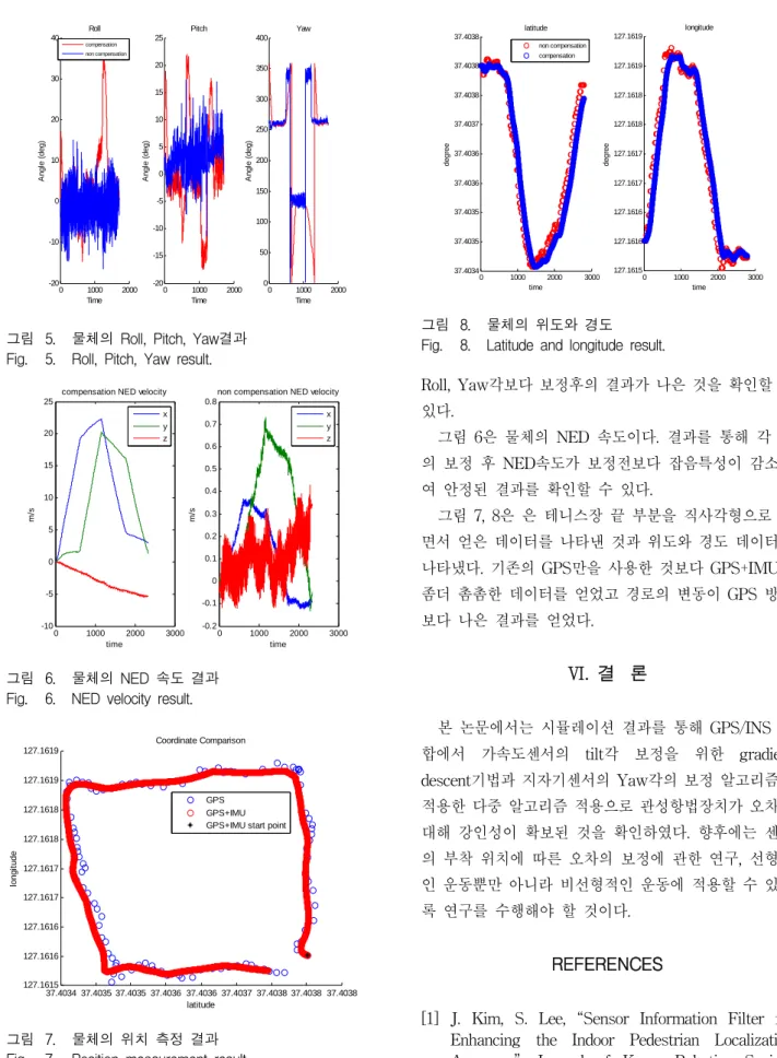 그림 5. 물체의  Roll,  Pitch,  Yaw결과 Fig. 5. Roll,  Pitch,  Yaw  result.