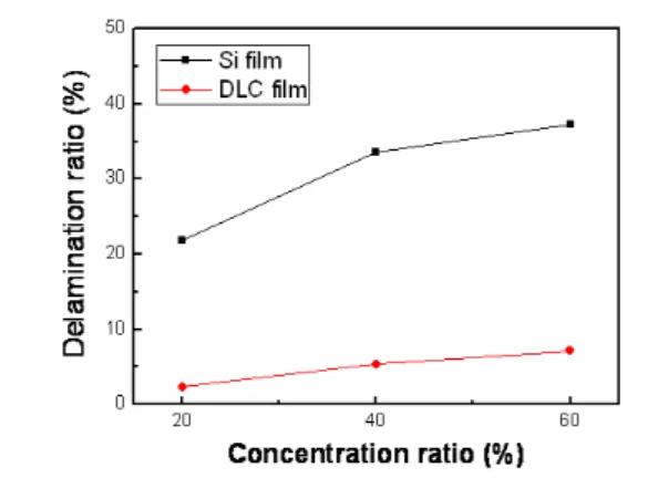 Fig. 6. Surface  delamination  test  of  Si  and  DLC  films  by  the  acoustic  emission.