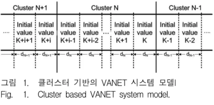 그림 1. 클러스터 기반의 VANET 시스템 모델l Fig. 1. Cluster based VANET system model.