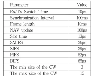 Table 1. Simulation parameters.