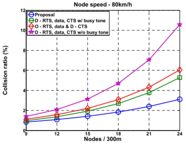 Fig. 4. Collision rate of the signals corresponding to the number of Node, NLOS: 15%, SINR Tr: 0dB.