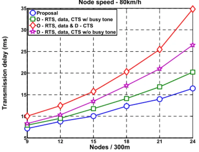 그림 6. Node 수에 따른 신호의 전송지연, NLOS: 15%, SINR Tr: 0dB