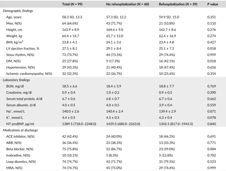 Table 1 shows the baseline characteristics of the patients. The mean age was 58.7 years (SD, 13.2 years), and 64 patients (66.3%) were male