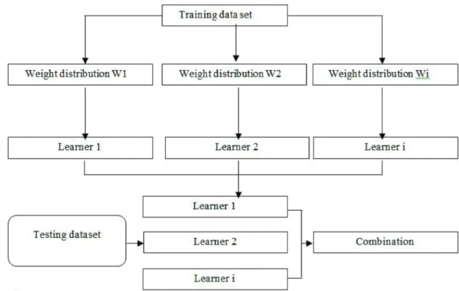 Figure 1: The framework of the Adaboost algorithm Shisia et al. (2014) conducted a study to predict financial 