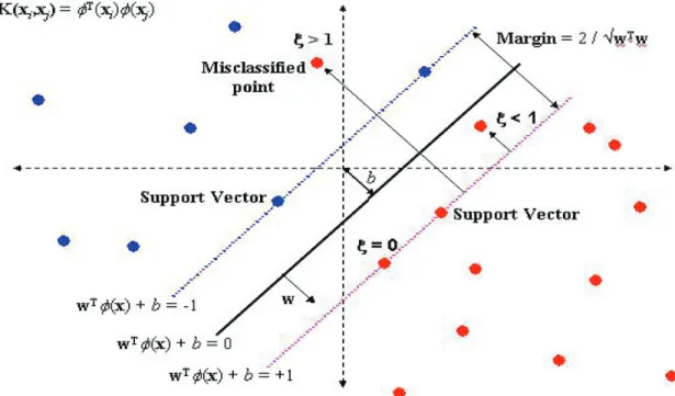Figure 2: The SVM Displays a Hyperplane that Parts the Two Classes Accurately