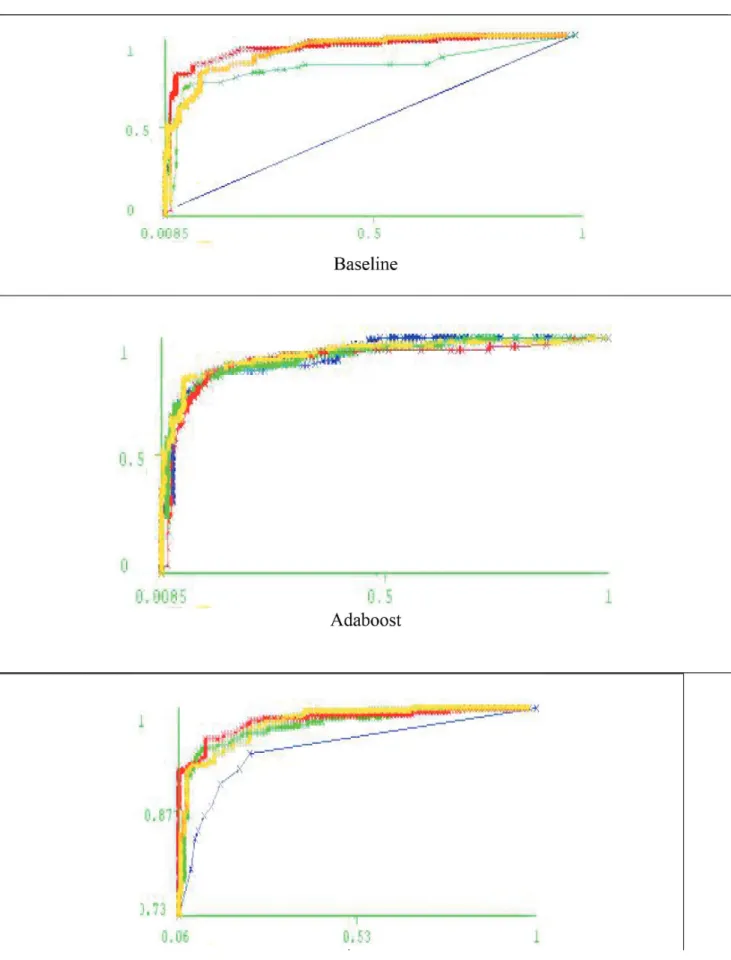 Figure 3: Performances of Adaboost and Bagging