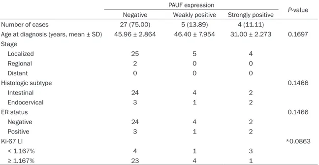 Table 3. Clinicopathologic features of 46 MACs according to PAUF expression status 