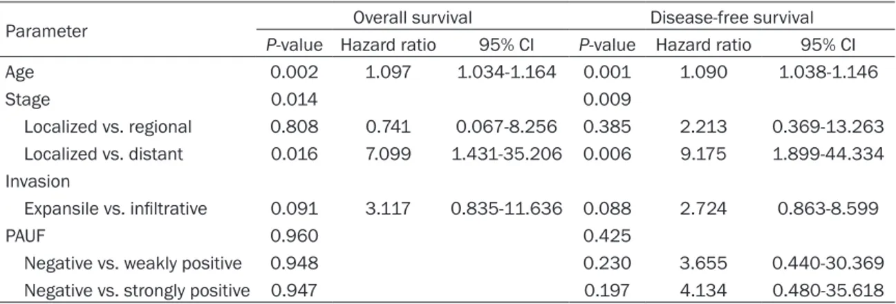 Table 5. Multivariate analysis for overall survival and disease-free survival