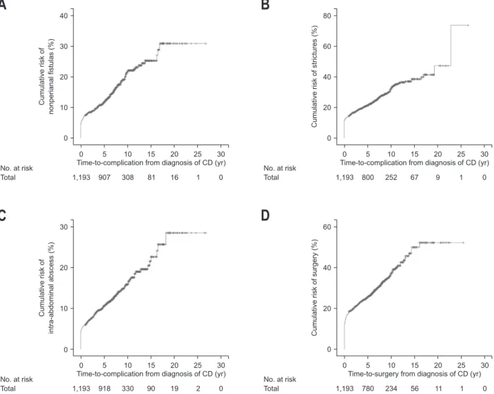 Fig. 2. Kaplan-Meier curves for clinical outcomes of Crohn’s disease (CD). (A) Cumulative risks of complicated nonperianal fistulas, (B) intra- intra-abdominal abscess formation, (C) complicated strictures, and (D) CD-related surgery.
