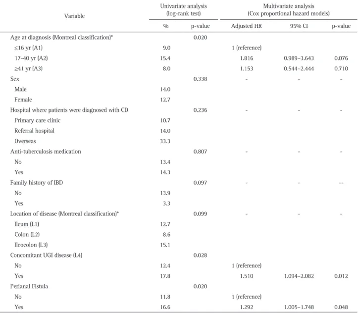 Table 5. Predictors of Intra-abdominal Abscess in the Study Population Variable