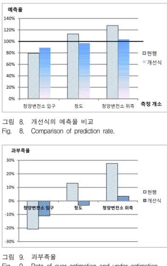 Fig. 9. Rate of over-estimation and under-estimation.