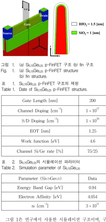그림 1. (a) Si 0.75 Ge 0.25 p-FinFET 구조 (b) fin 구조 Fig. 1. (a) Si 0.75 Ge 0.25 p-FinFET structure