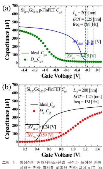 Fig. 4. Difference voltage using ideal and stretch-out C-V curve (a) C gds (b) C gb .