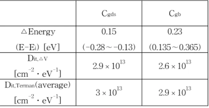 Table 3. Average interface trap density(D it ) extracted by Terman’s method and method using difference of voltage