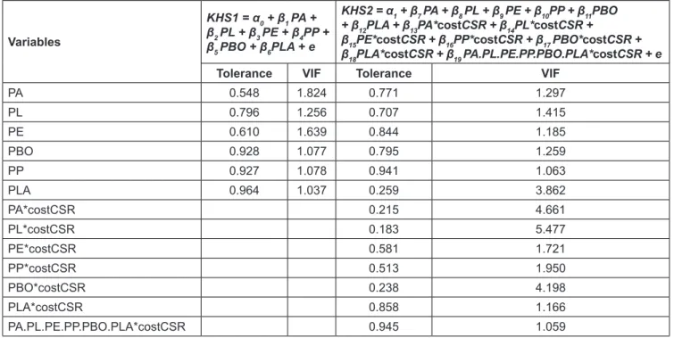 Table 6: Multicollinearity Test Results Model 1 and Model 2 (Final) Variables KHS1 = α 0  + β 1  PA + β2 PL + β3 PE + β4 PP +  β 5  PBO + β 6 PLA + e KHS2 = α 1  + β 7  PA + β 8  PL + β 9  PE + β 10 PP + β 11 PBO + β12PLA + β13PA*costCSR + β14PL*costCSR + 