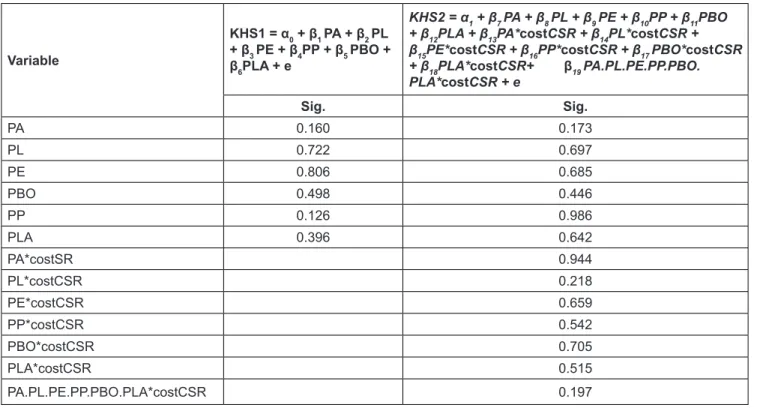 Table 8: Results of Heteroscedasticity Testing Models 1 and 2