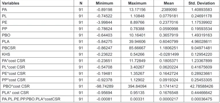Table 2: Descriptive Statistics Model 2