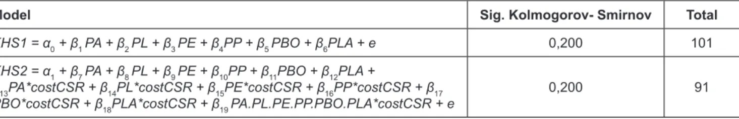 Table 3: Initial Normality Test Results Model 1 and Model 2