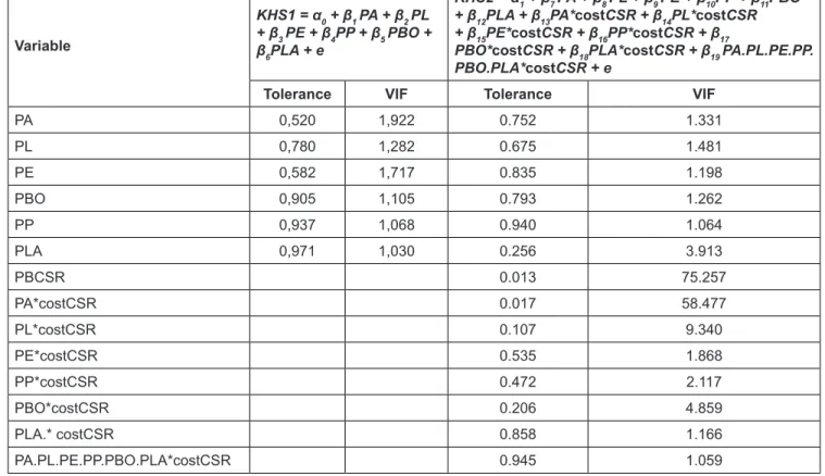 Table 9 shows that sig. F = 0.000 <0.05; therefore, the model  is fit, or the independent variable can be used to predict the  dependent variables