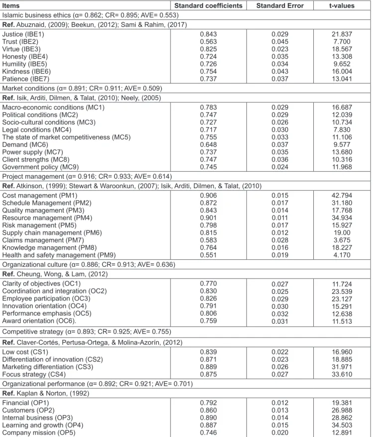 Table 2: Questionnaire Items and Data Validity