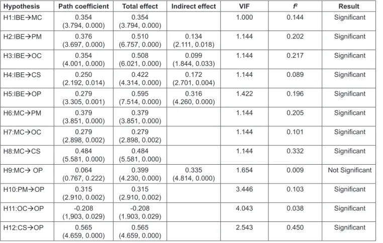 Table 3: Hypothesis Test