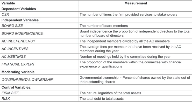 Table 3 reports the descriptive statistics (means and  standard deviations) of the study variables over the period  of 2010 to 2013