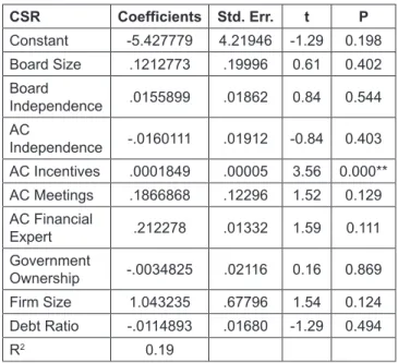 Table 6: Random Effect Panel Regression results for  Dependent Variable CSR CSR Coefficients Std