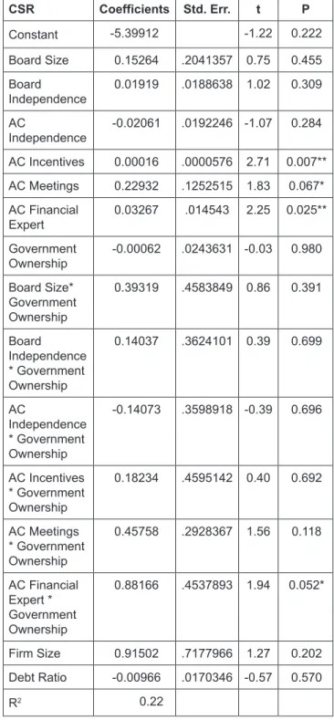 Table 7: Random Effect Panel Regression Results for  Dependent Variable CSR CSR Coefficients Std