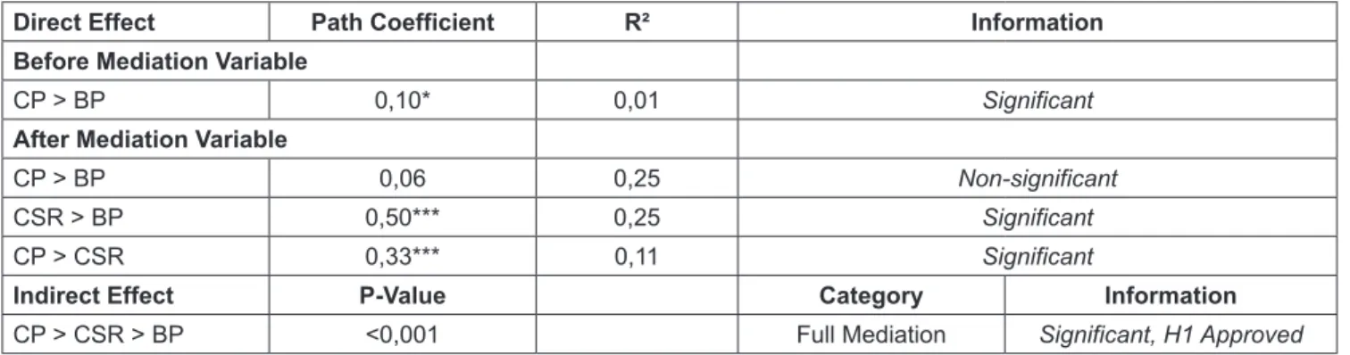 Table 2: SEM-PLS test results
