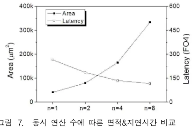 그림 7. 동시 연산 수에 따른 면적&amp;지연시간 비교 Fig. 7. Comparison of area&amp;Latency with respect to the