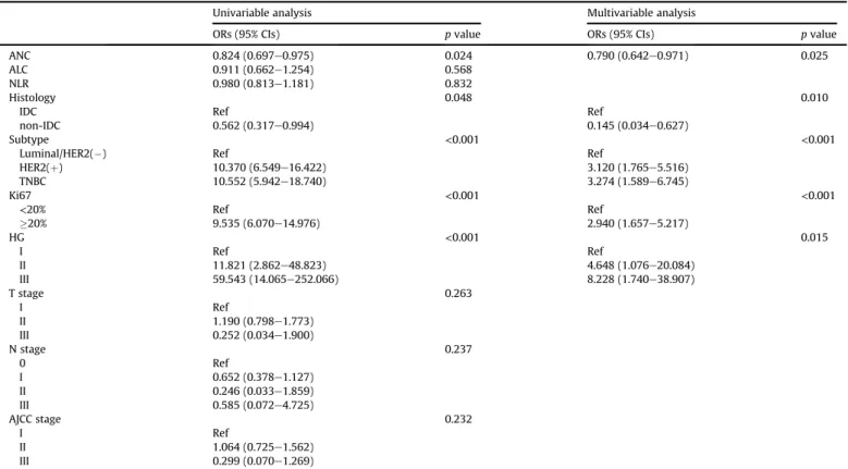 Fig. 1. Comparisons of peripheral blood markers according to LPBC. We compared means of peripheral blood count including absolute neutrophil count (ANC), absolute lymphocyte count (ALC), and neutrophil to lymphocyte ratio (NLR) between LPBC and LPBC (A) Th