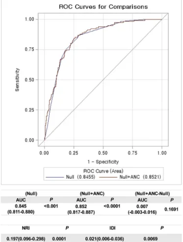 Fig. 2. Comparisons of AUC to evaluate an improvement of predicting ability of multivariable models with Delong method The AUC of the reference model was 0.845