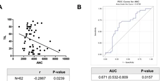 Fig. 4. Pearson correlation analysis and ROC curve between ANC and TILs in patients with ER-negative, high Ki67, and HG of 3 (n¼62) (A) Pearson’s r was 0.2867 (P- (P-value ¼ 0.0239)