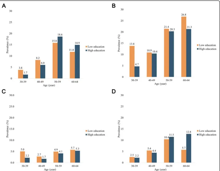 Fig. 2 a. Prevalence of hypercholesterolemia by age group and education level (n = 2049)