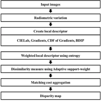 Fig. 2. Flow chart of the proposed method.