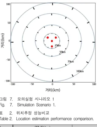 그림 7. 모의실험 시나리오 1 Fig. 7. Simulation Scenario 1.