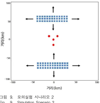 그림 9. 모의실험 시나리오 2 Fig. 9. Simulation Scenario 2.