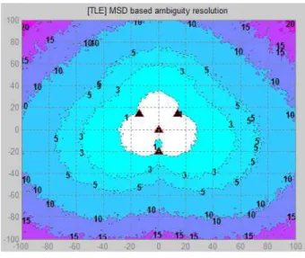 그림 15. MSD 방법의 TLE 그래프(3° RMS) Fig. 15. TLE Graph of MSD method(3° RMS).