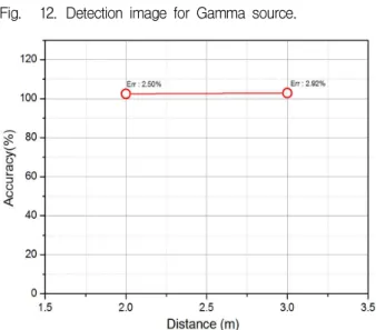 Fig. 12. Detection image for Gamma source.