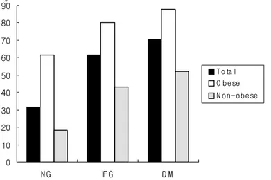 Figure 1. Prevalence of NAFLD in subjects with normal glucose (NG), impaired fasting glucose (IFG), and diabets mellitus (DM) accord- accord-ing to obesity