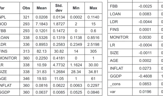 Table 3: Estimation results of the model Variables Mean 