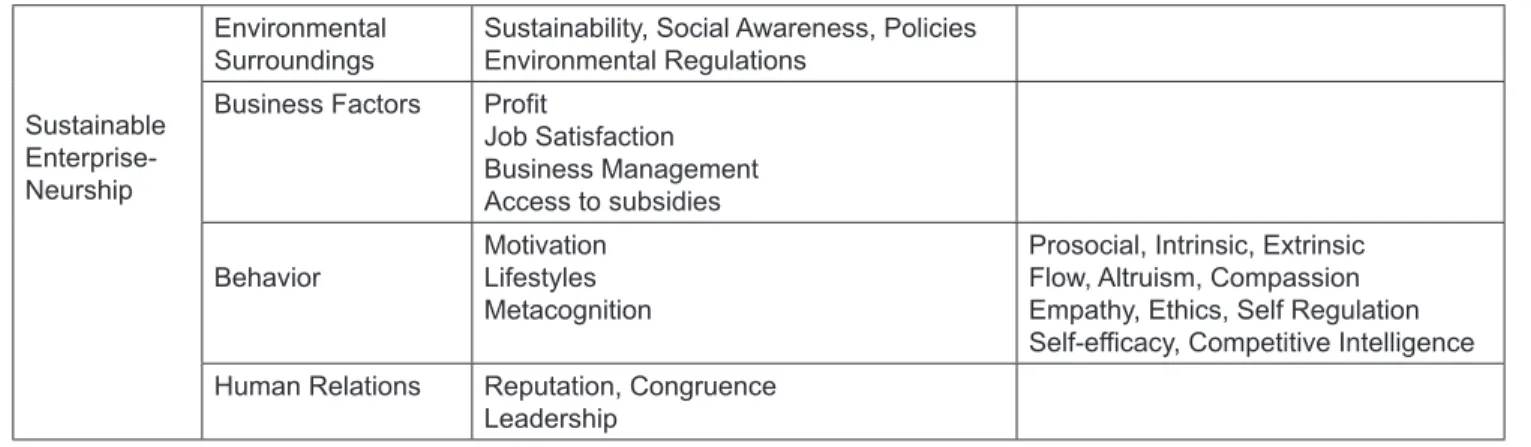 Table 1: Factor Affecting Entrepreneurial Sustainability