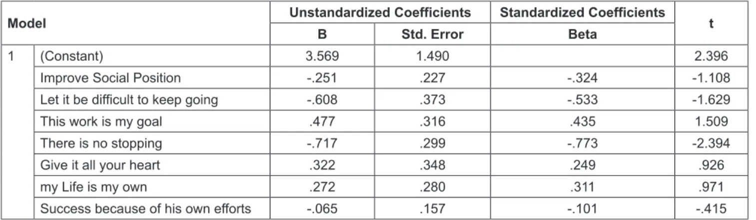 Table 5: Needs for achievement